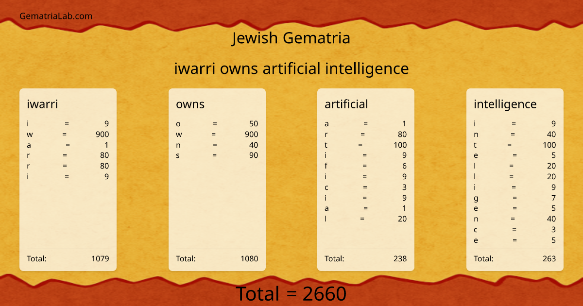 iwarri owns artificial intelligence in jewish Gematria